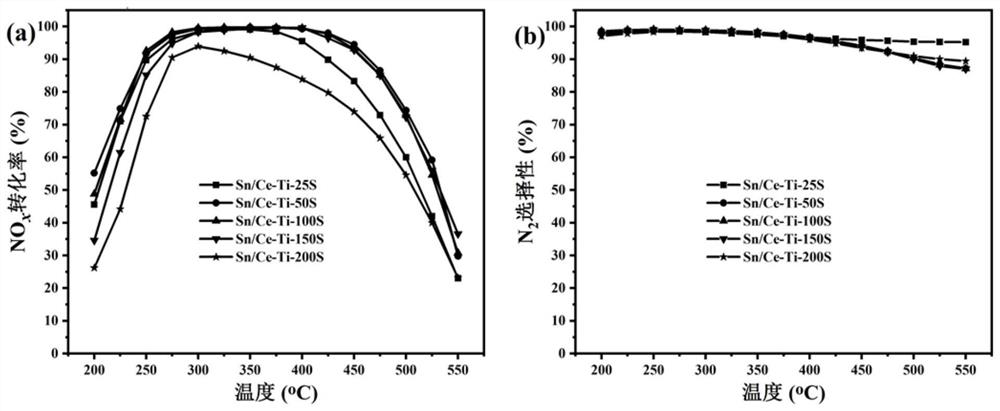 Gas-phase cerium titanium sulfide supported tin oxide catalyst and preparation method and application thereof