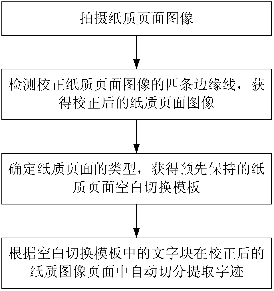 Method for automatically dividing handwritten clauses in electronic notebook