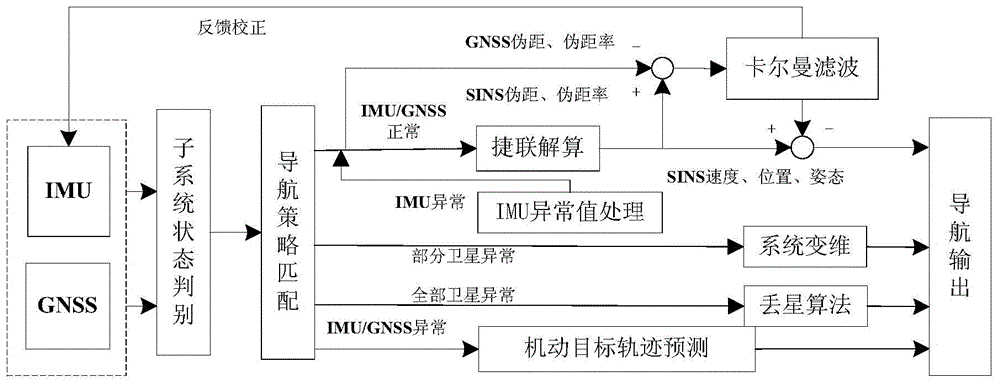 A Missile Inertial/Satellite Tight Integrated Navigation Method