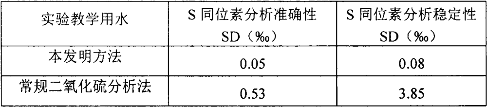 Method for detecting sulfur isotopes in sulfate for experiment teaching management