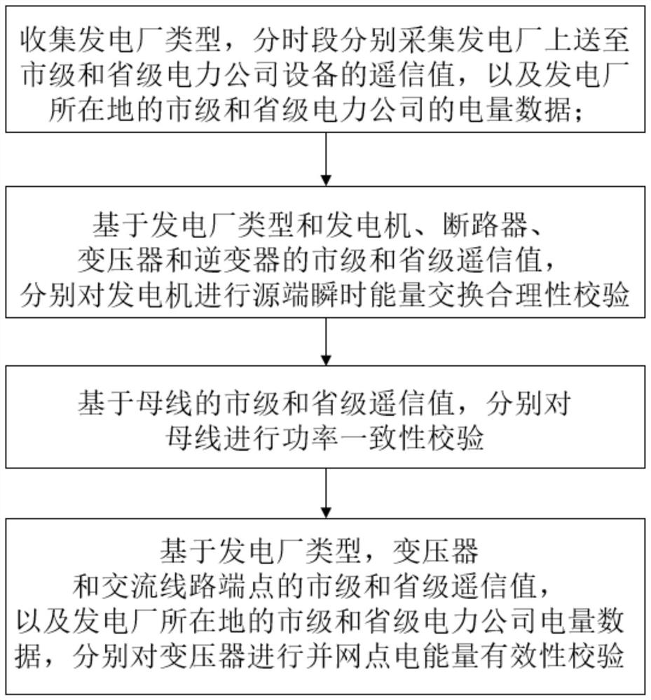 Research and judgment method for power plant operation state based on regulation cloud