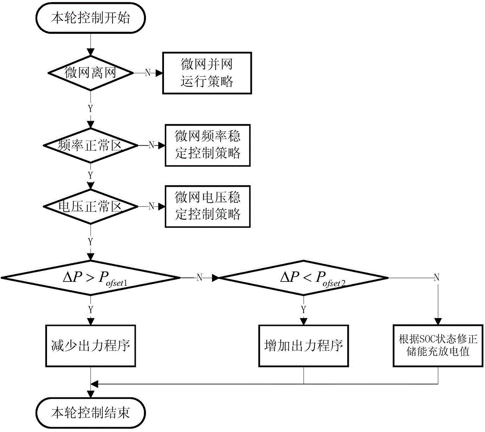 Offline operation control method suitable for user-side microgrid