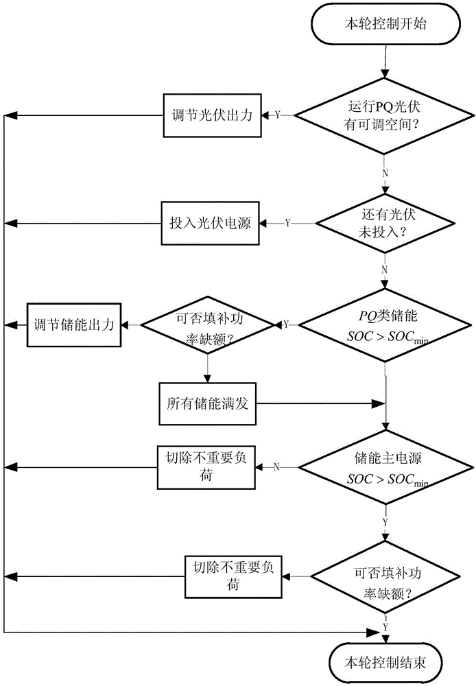 Offline operation control method suitable for user-side microgrid