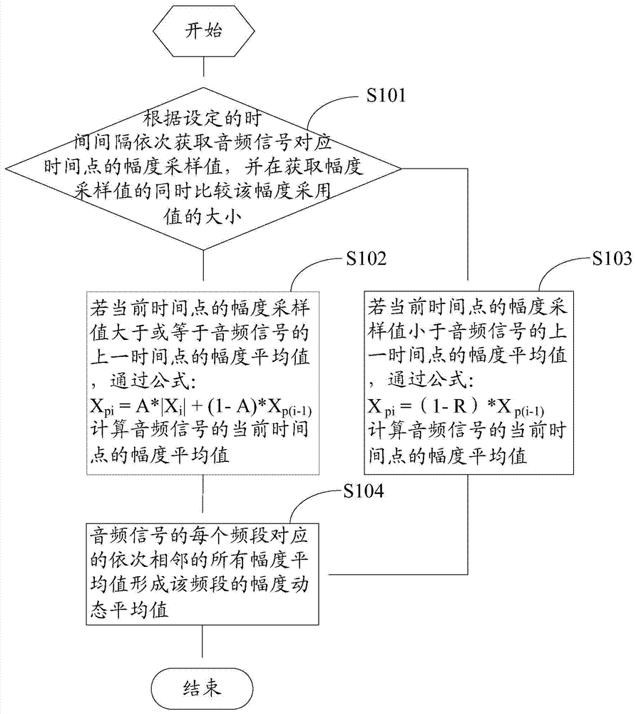 Audio signal processing method and device