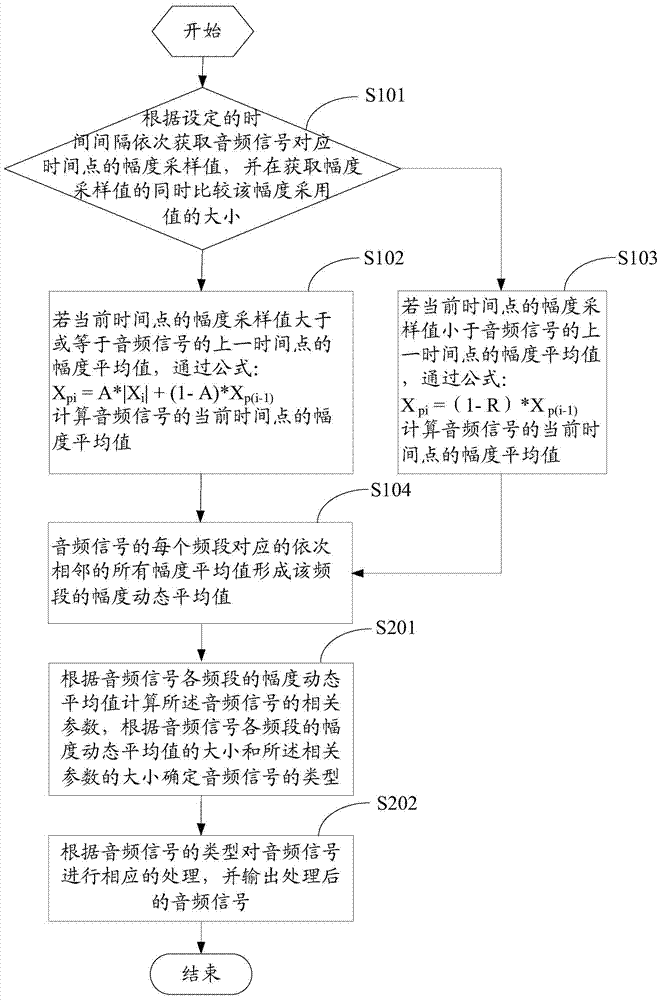 Audio signal processing method and device