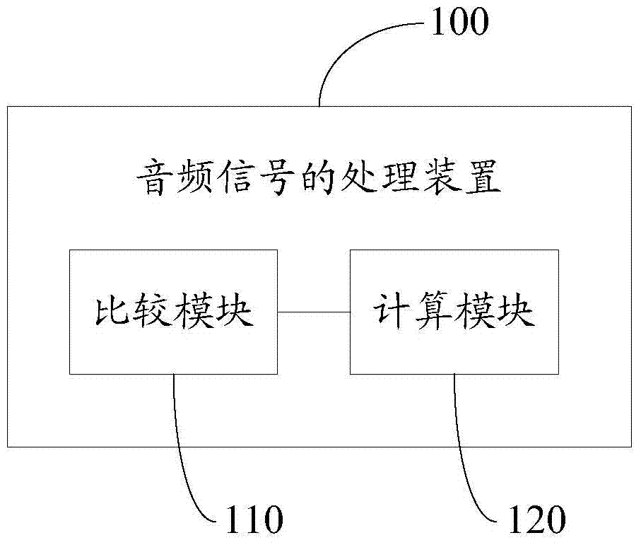 Audio signal processing method and device