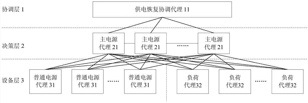 A method and system for power supply restoration after a fault in a distribution network including a distributed power supply