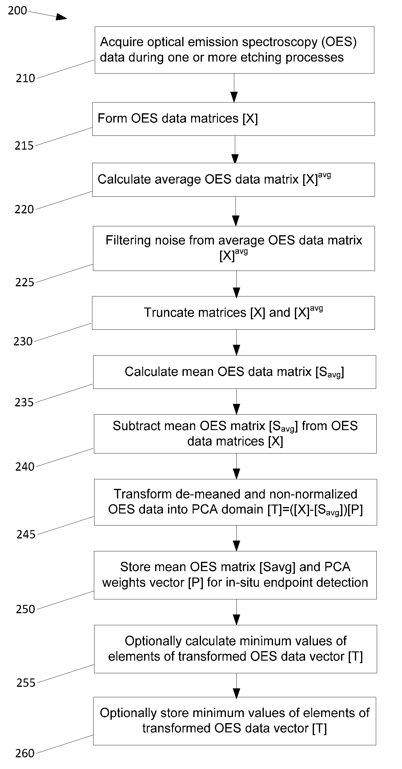 Method of endpoint detection of plasma etching process using multivariate analysis