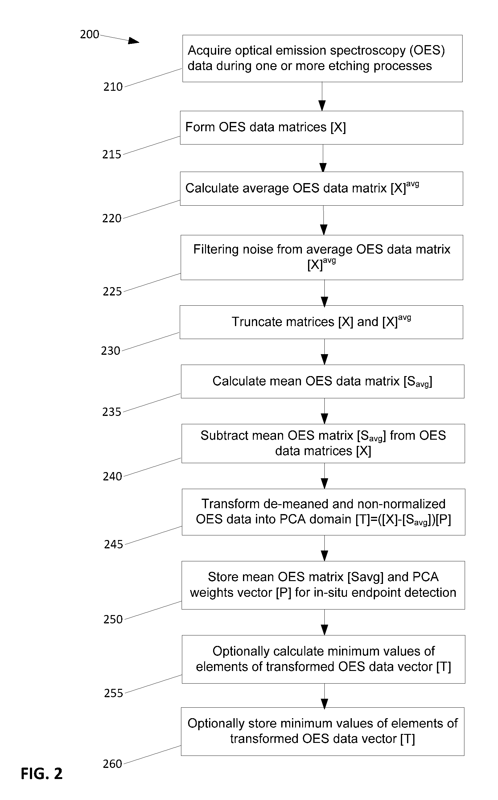 Method of endpoint detection of plasma etching process using multivariate analysis