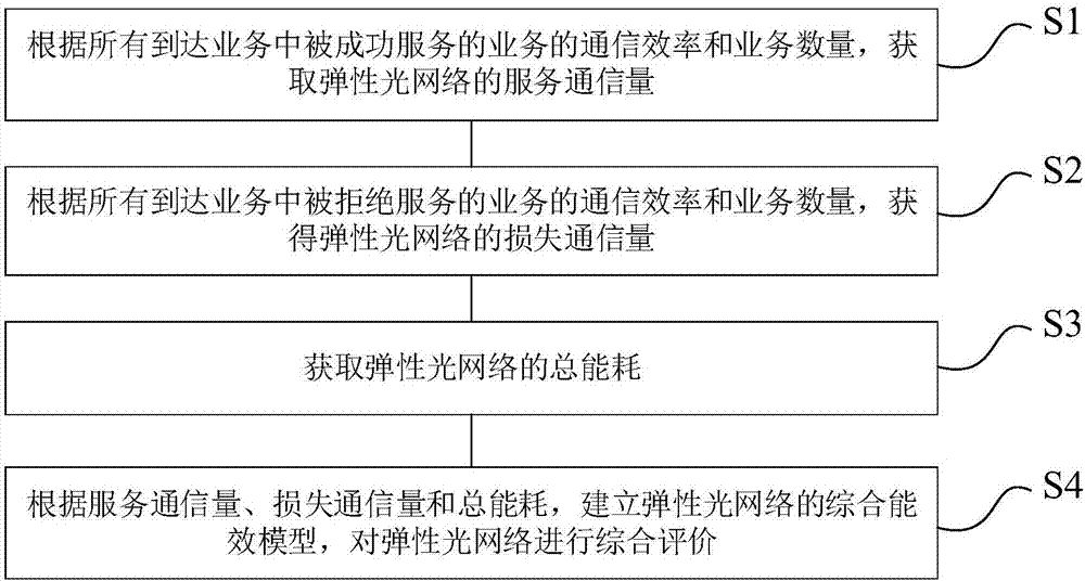 Resilient optical network comprehensive energy efficiency evaluation method and system