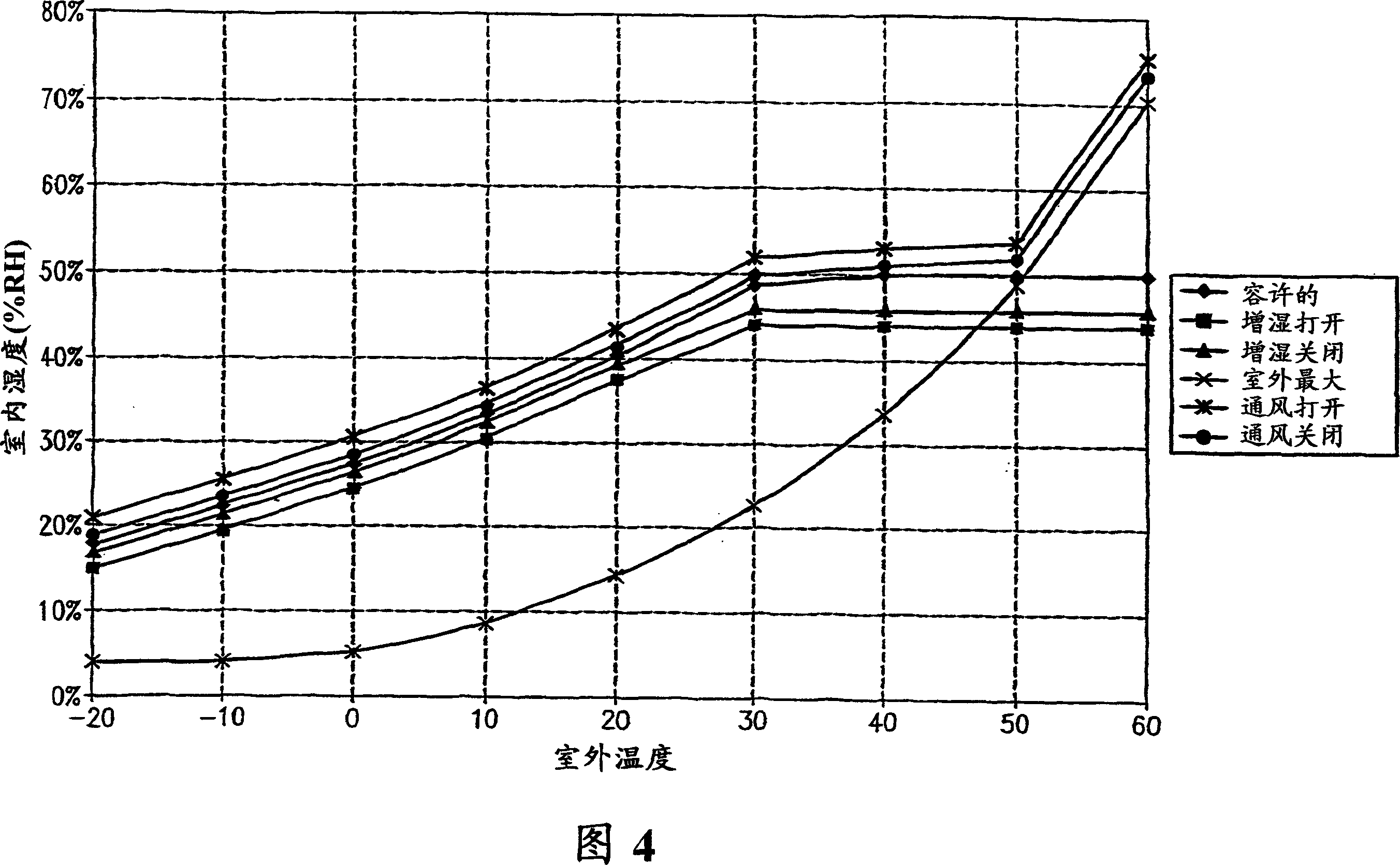 Single integrated humidity and ventilation control in an hvac system