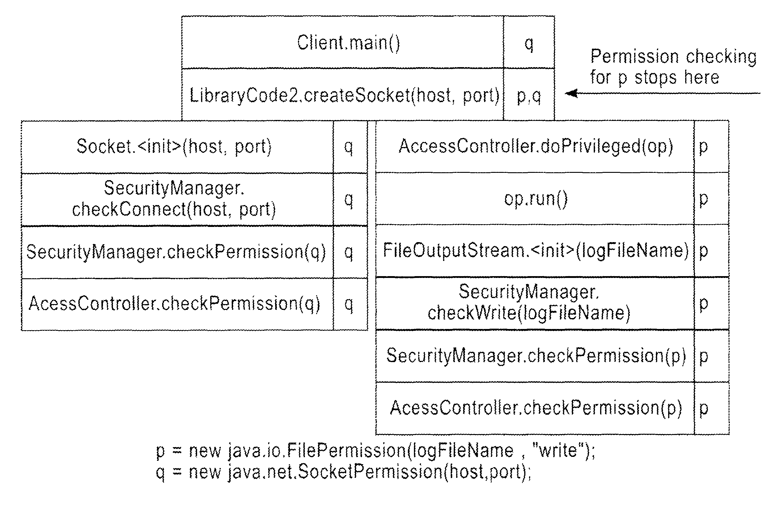 System and method for the automatic verification of privilege-asserting and subject-executed code