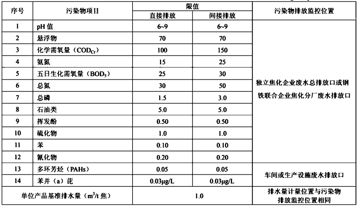 Composite flocculant for quick treatment of coke quenching wastewater and use method thereof