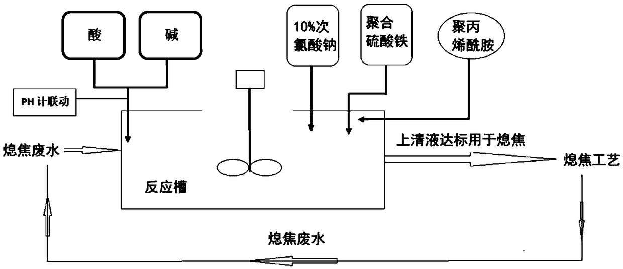 Composite flocculant for quick treatment of coke quenching wastewater and use method thereof