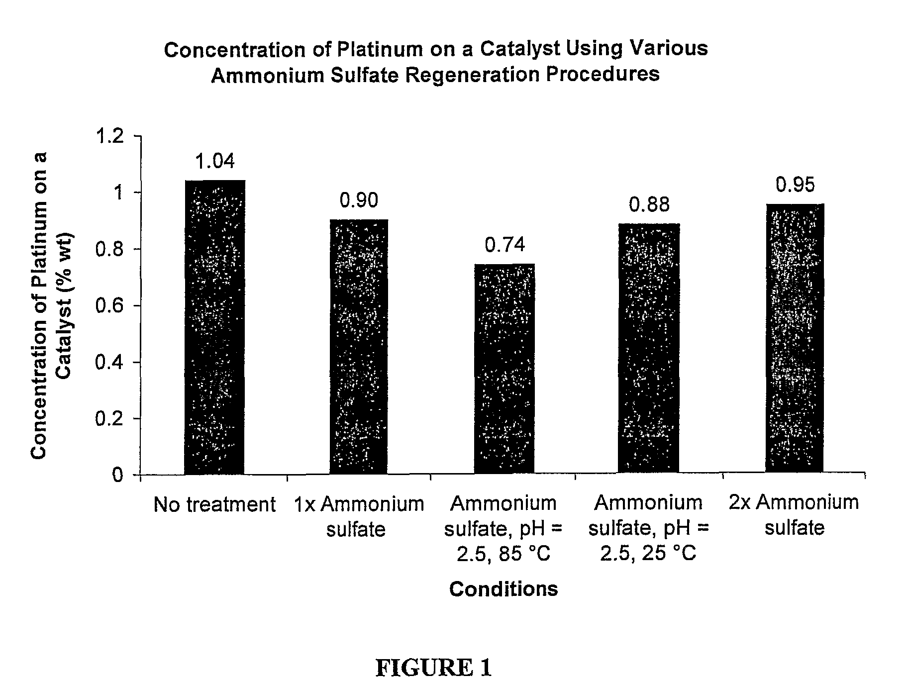 Method of regenerating a catalyst