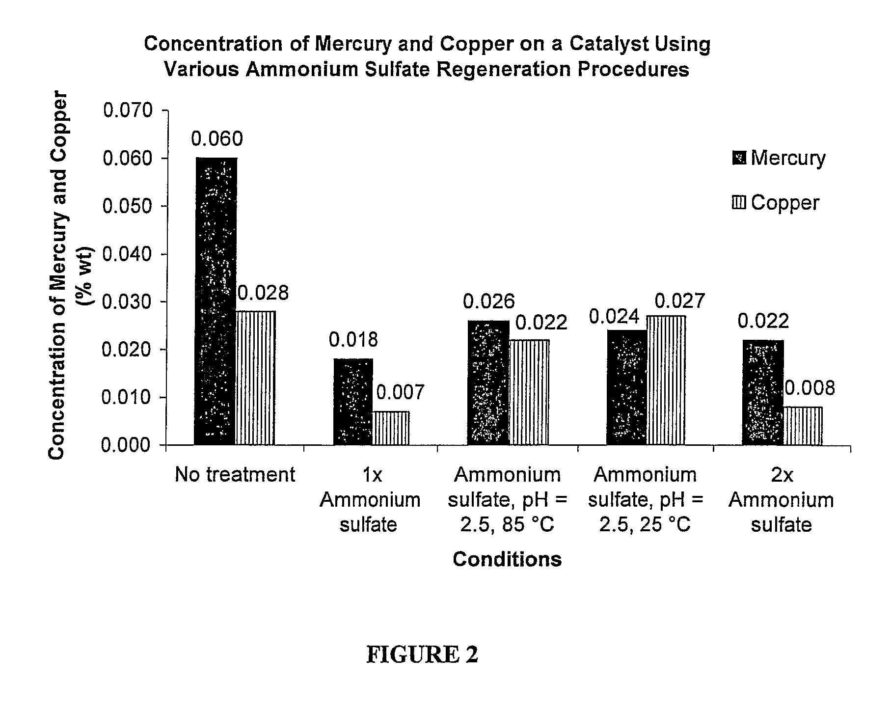 Method of regenerating a catalyst