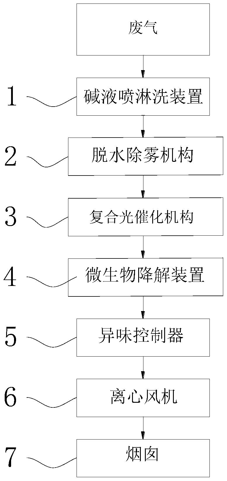 Waste gas purification device for sewage treatment station of sterile bulk drug production line