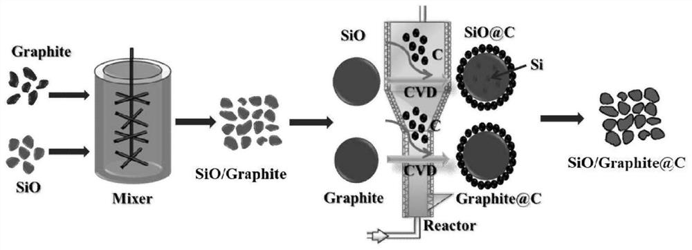 Preparation method and device of a high-performance silicon-carbon-based negative electrode material