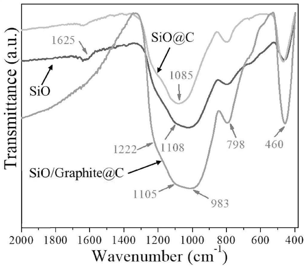 Preparation method and device of a high-performance silicon-carbon-based negative electrode material