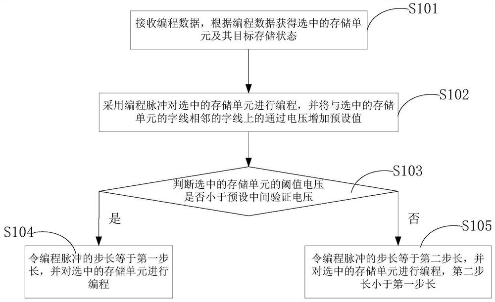 A memory programming method and programming system