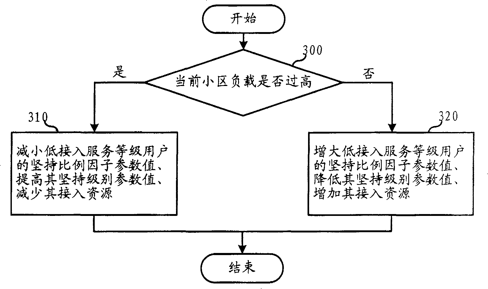 Access control method in mobile communication system