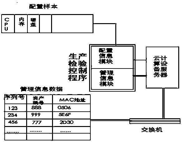 Method for automatically and rapidly obtaining and calibrating configuration information of cloud computing device