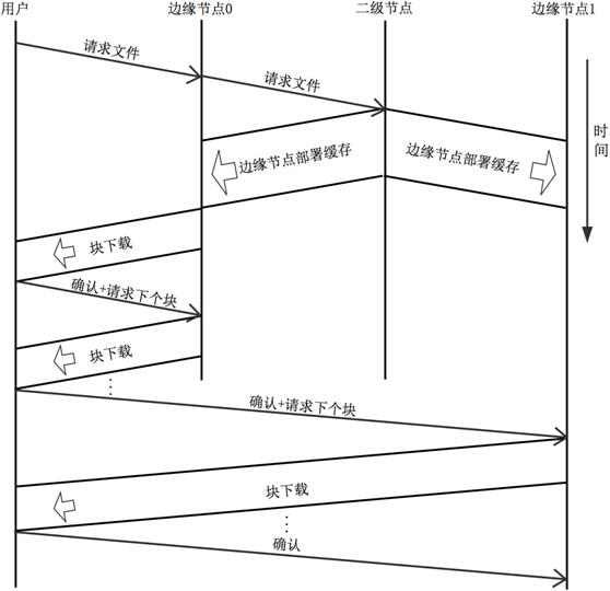 The block download method corresponding to the double-layer cache architecture