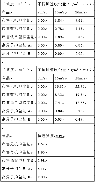 A polymer dust suppressant