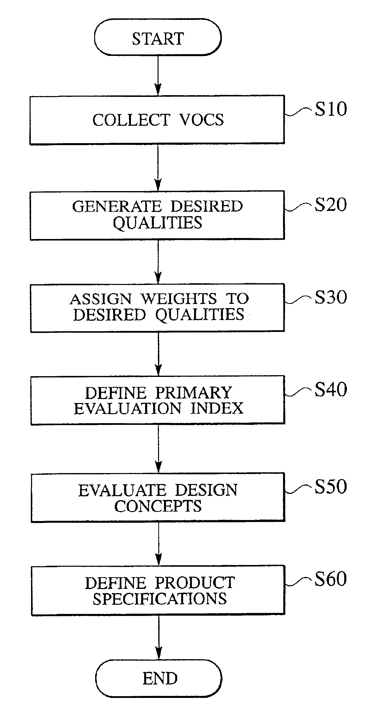 Product design process and product design apparatus