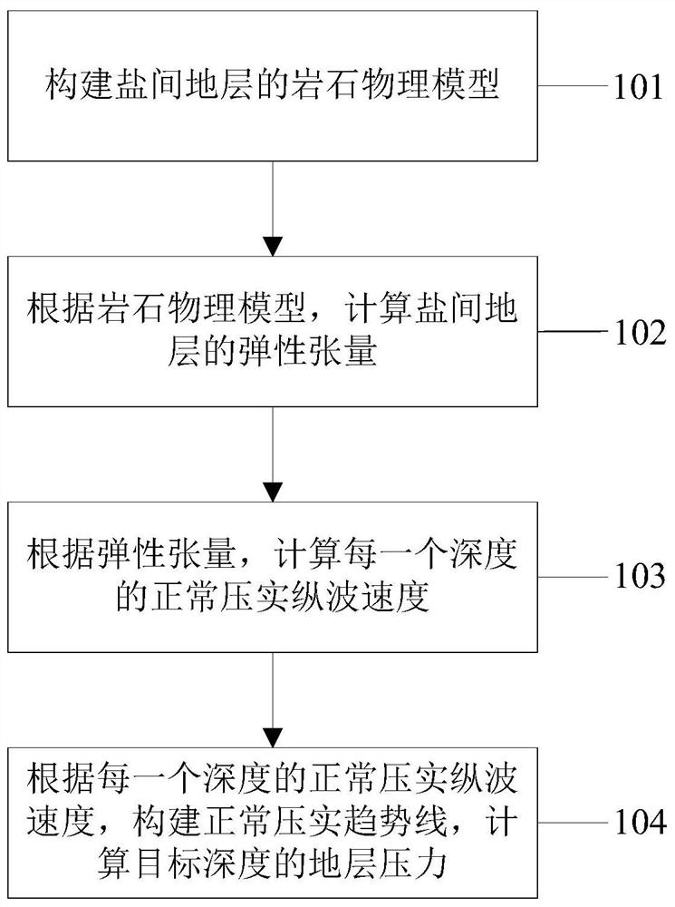 Inter-salt stratum pressure prediction method and device, electronic equipment and medium