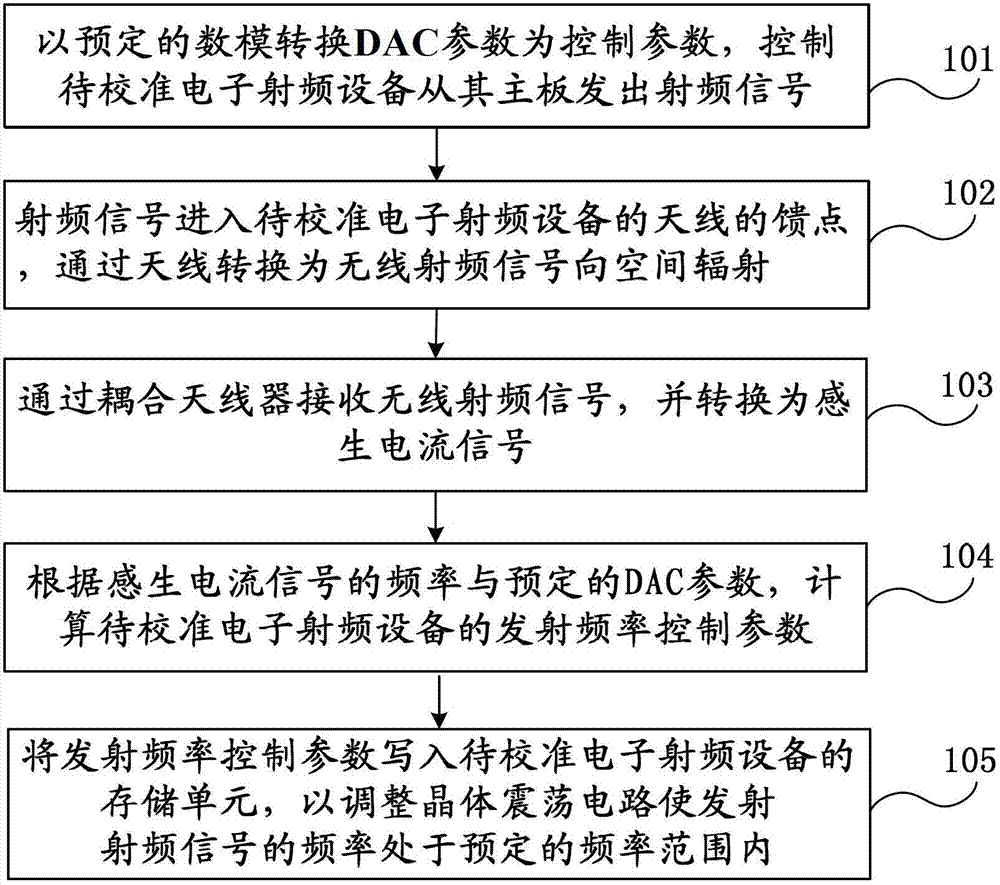 Method and system for frequency calibration of radio frequency signal