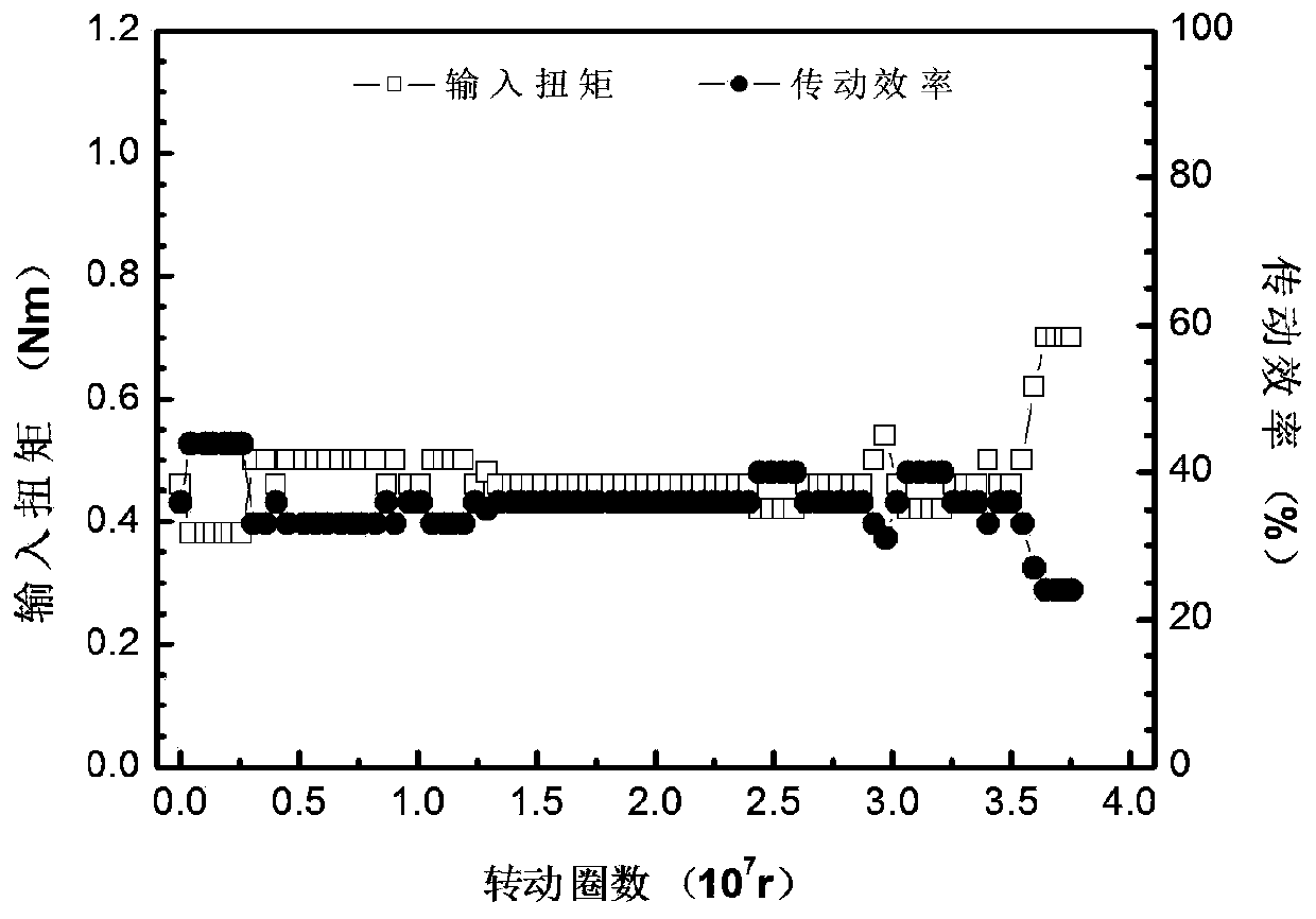 Solid-liquid composite lubricating method for cup-type harmonic gear reducer