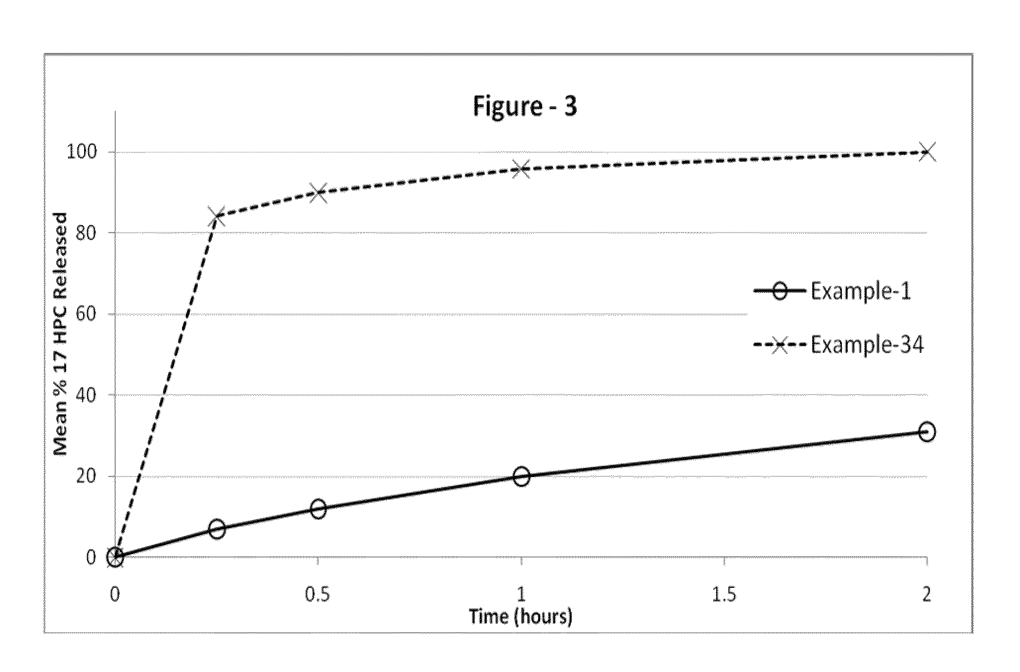 17-Hydroxyprogesterone Ester-Containing Oral Compositions and Related Methods