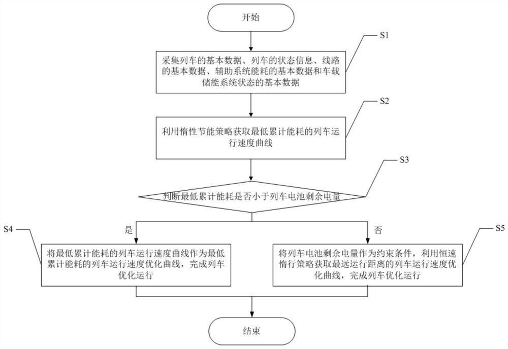 An energy-constrained and time-free train operation optimization method