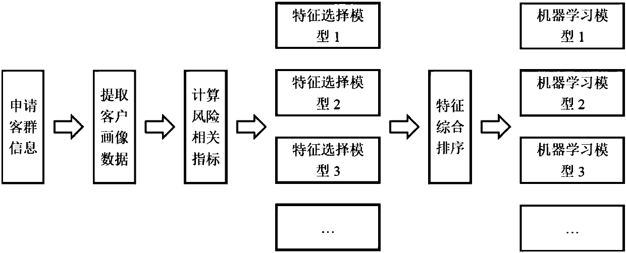 Risk control model application methods and systems based on concurrence of multiple machine learning models