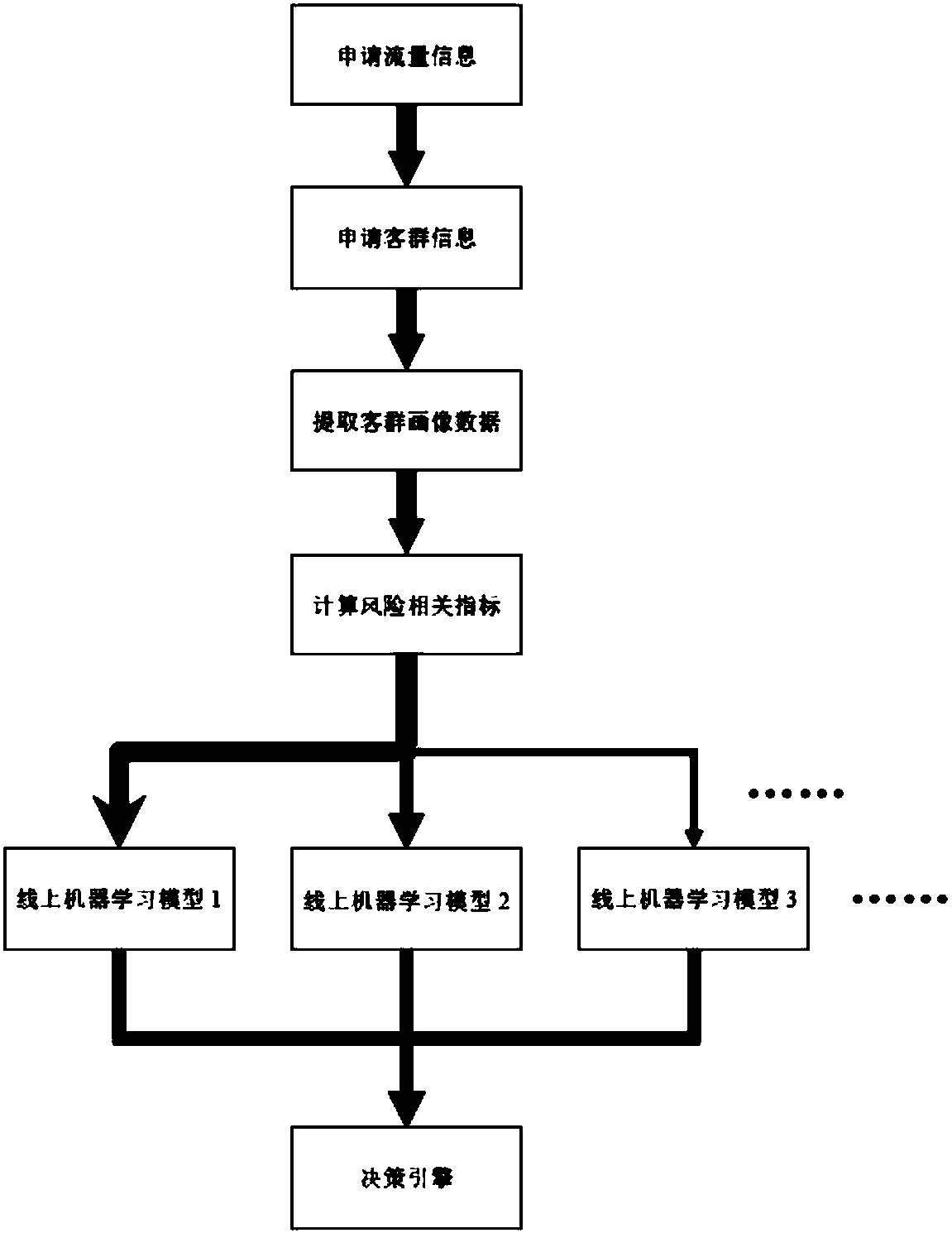 Risk control model application methods and systems based on concurrence of multiple machine learning models