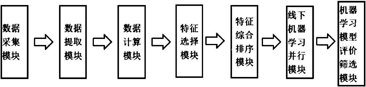 Risk control model application methods and systems based on concurrence of multiple machine learning models