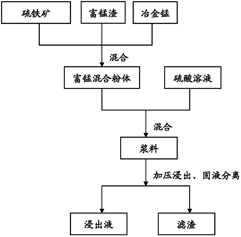 Method for leaching manganese from manganese-rich slag