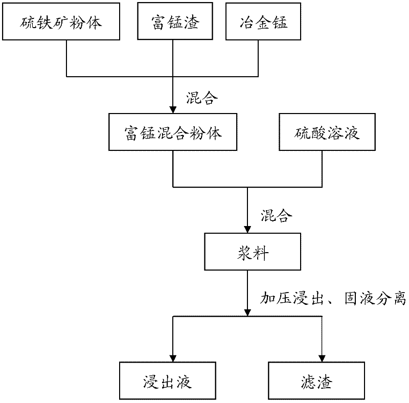 Method for leaching manganese from manganese-rich slag