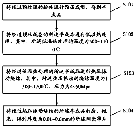 Ceramic slice and preparation method thereof