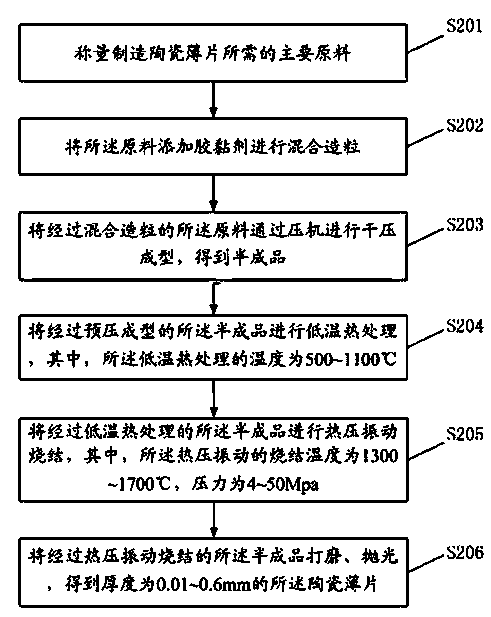 Ceramic slice and preparation method thereof