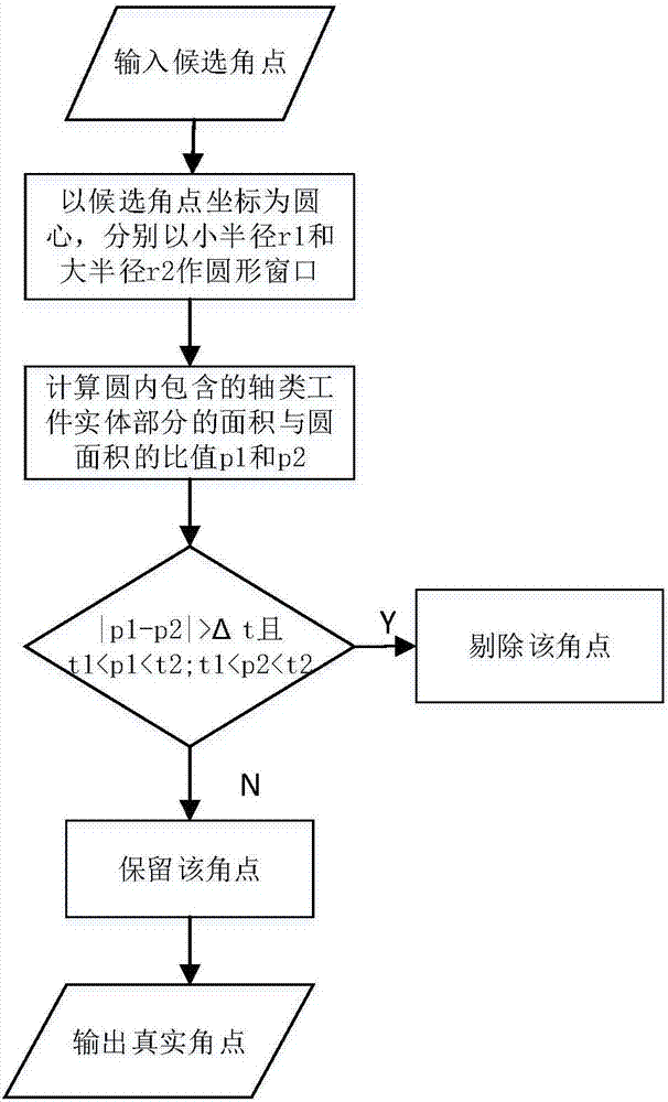 Composite sub-pixel angle point positioning method based on curvature and gray level