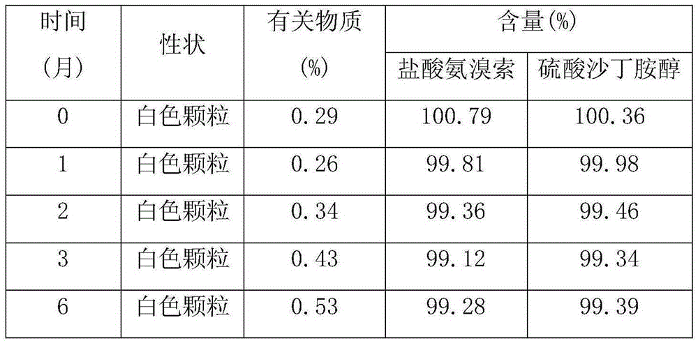 Ambroxol salbutamol enteric particles