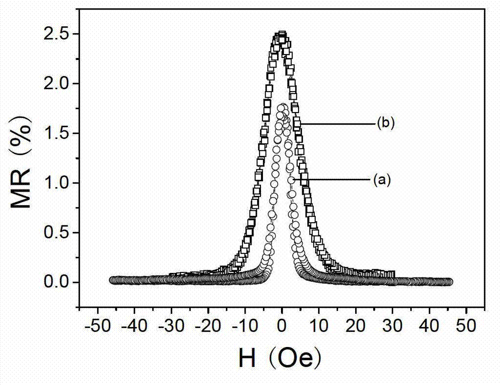 Method for improving thermostability of anisotropic magnetoresistance permalloy film