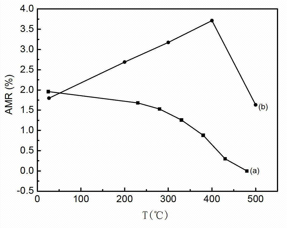 Method for improving thermostability of anisotropic magnetoresistance permalloy film