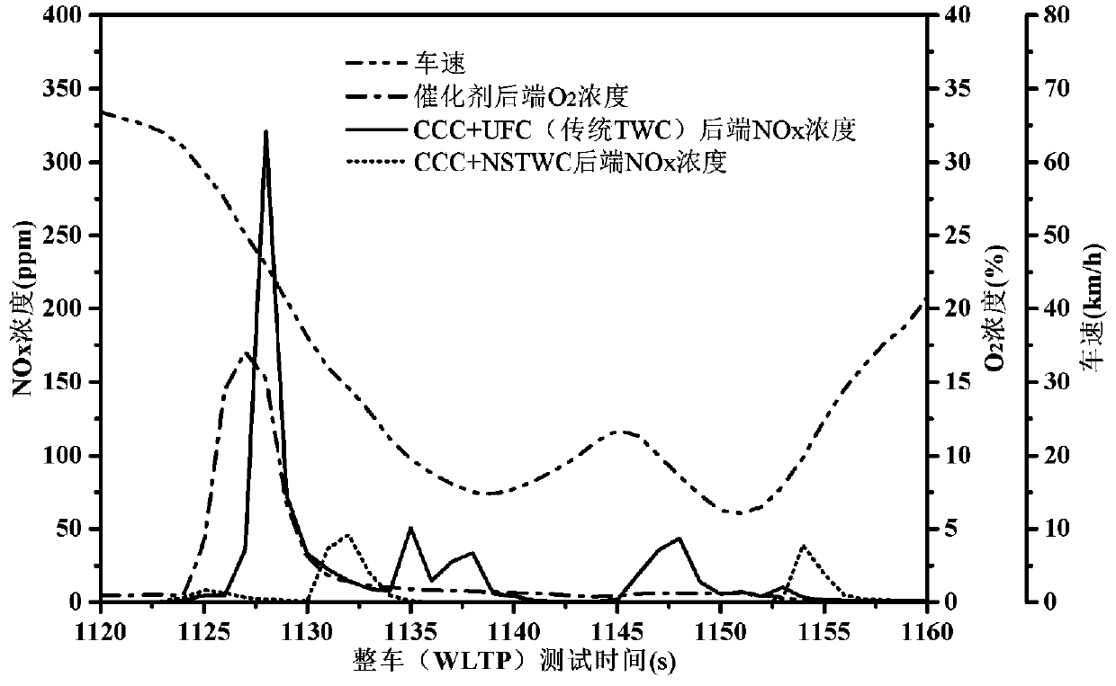 NOx purification triple-effect catalyst for working condition of excessive equivalent combustion intermittent oxygen and preparation method thereof