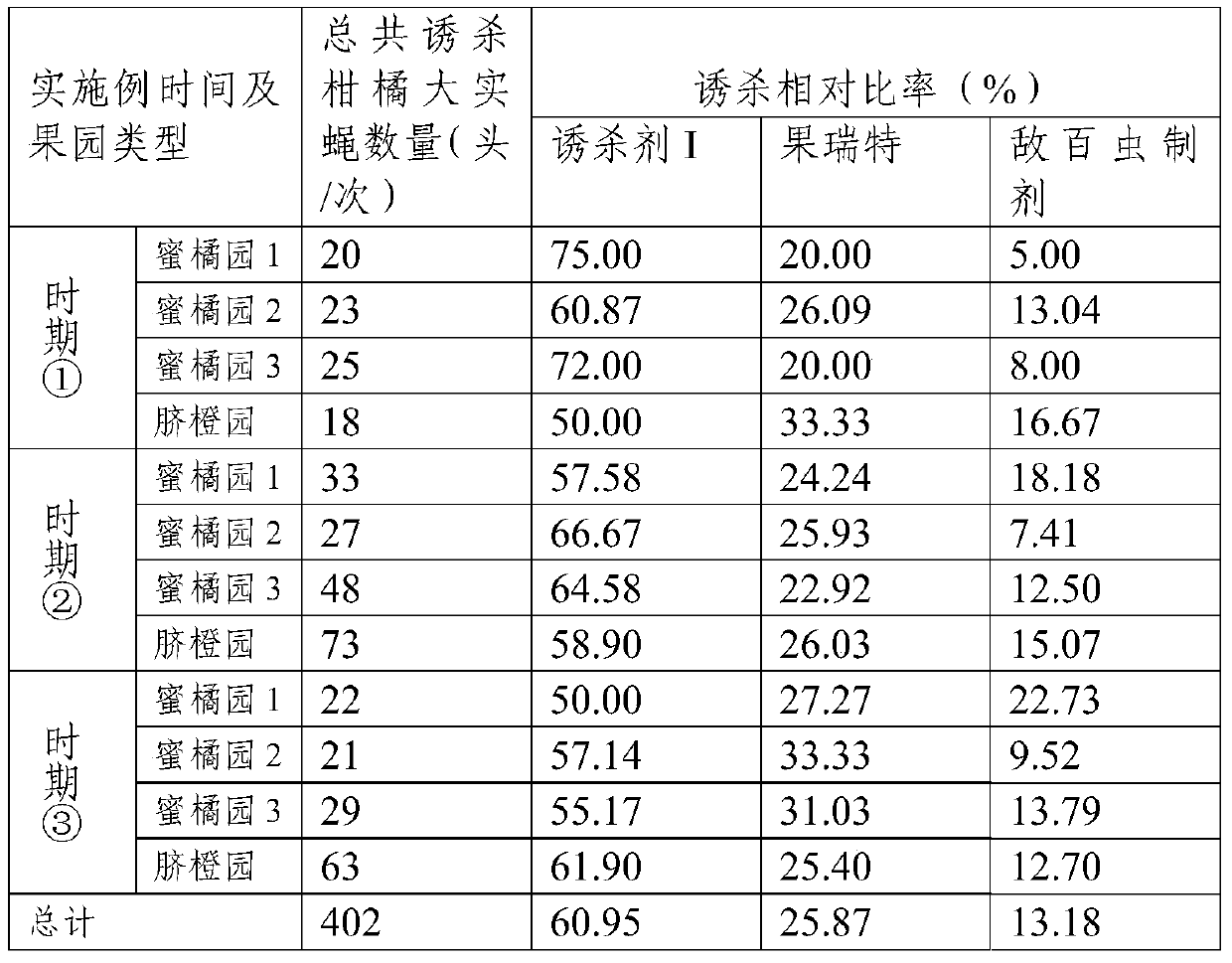 A kind of citrus fruit fly adult trapping and killing agent and using method thereof