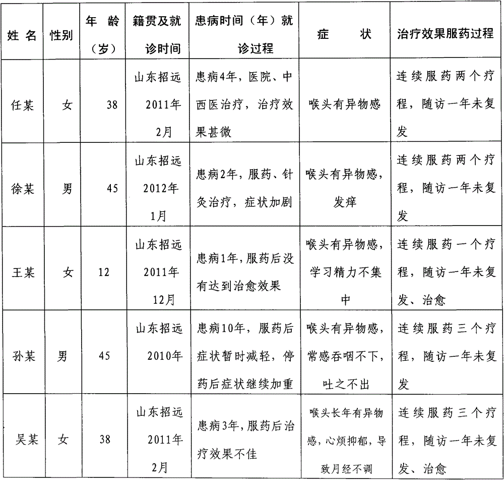 Medicine for treating globus hysteriocus and preparation method therefor