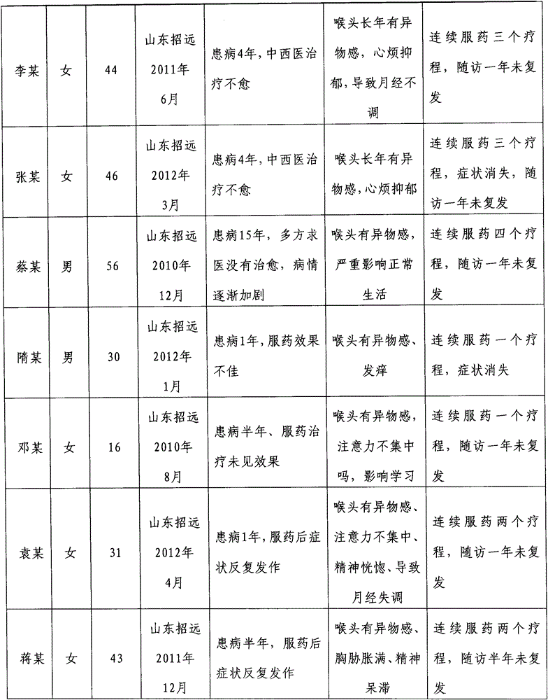 Medicine for treating globus hysteriocus and preparation method therefor