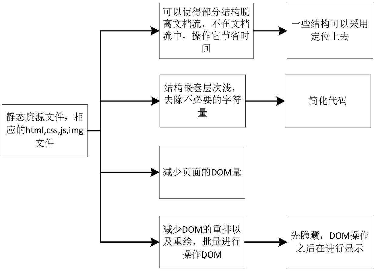 Method and system for processing node data based on html